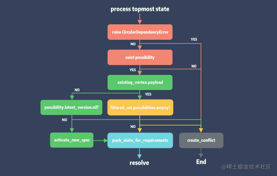 08-process-topmost-state