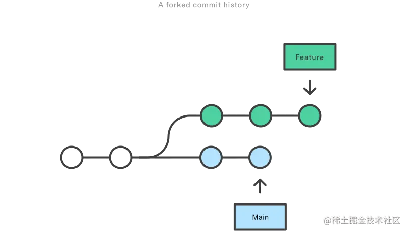 01 A forked commit history.png