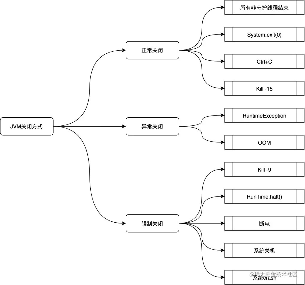 Java虚拟机的退出