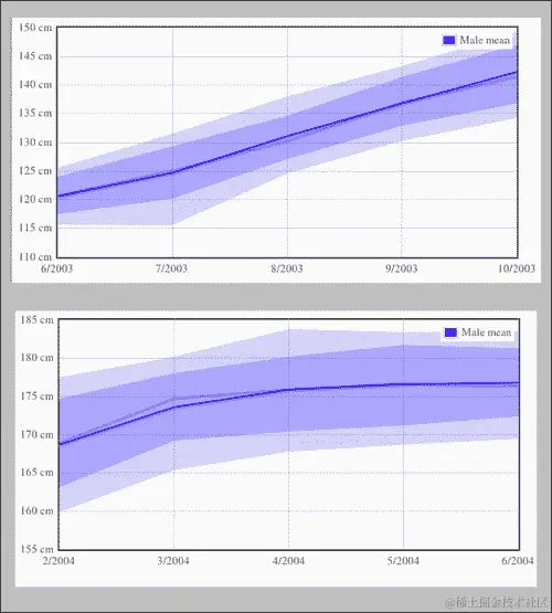随时间变化的图表（flotJS）
