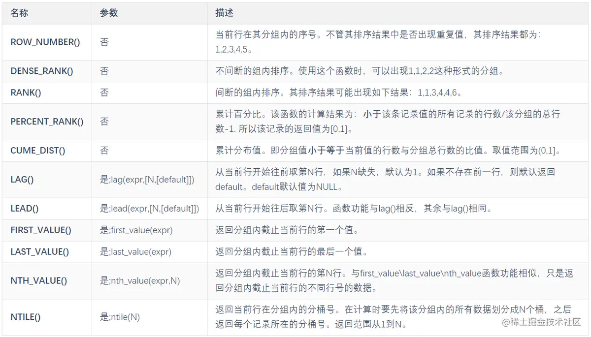 MySQL8之窗口函数