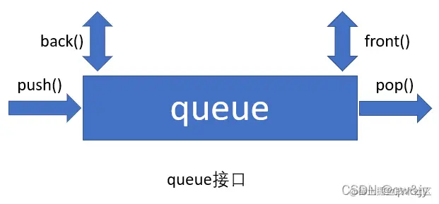 queue接口