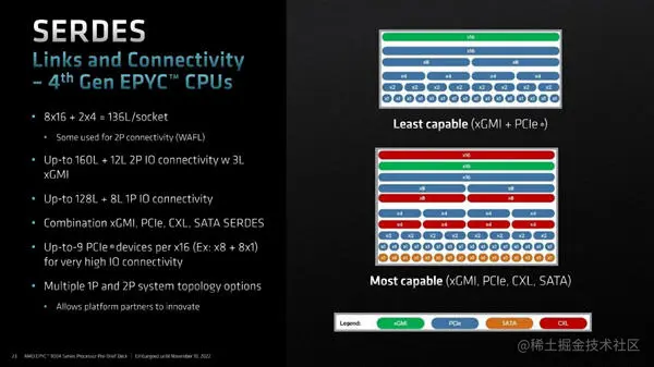 奇妙的96核心、12通道DDR5！AMD Zen4 EPYC架构揭秘