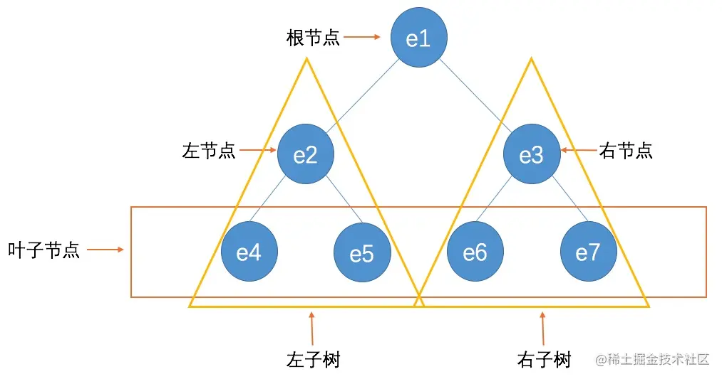 二叉树特性示例
