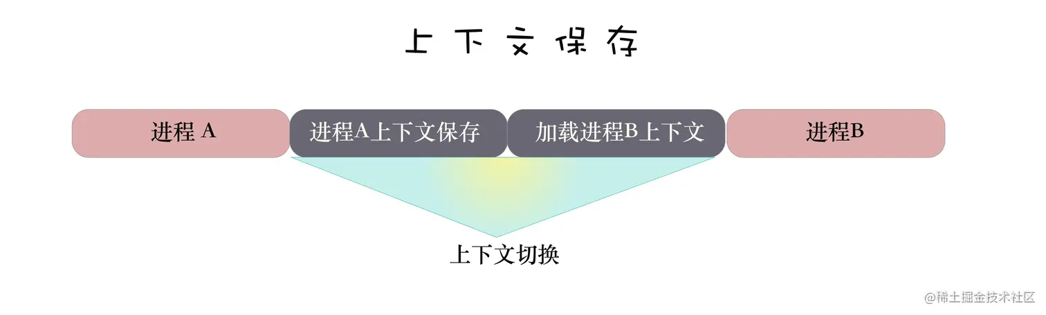 上下文保存