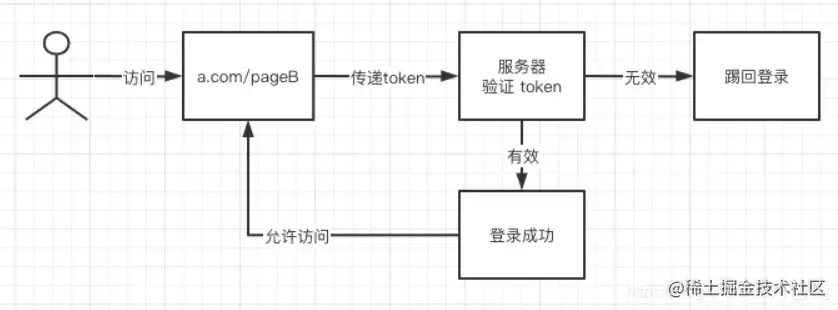 Token 机制实现流程