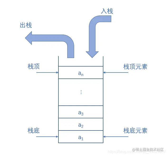 栈的示意图