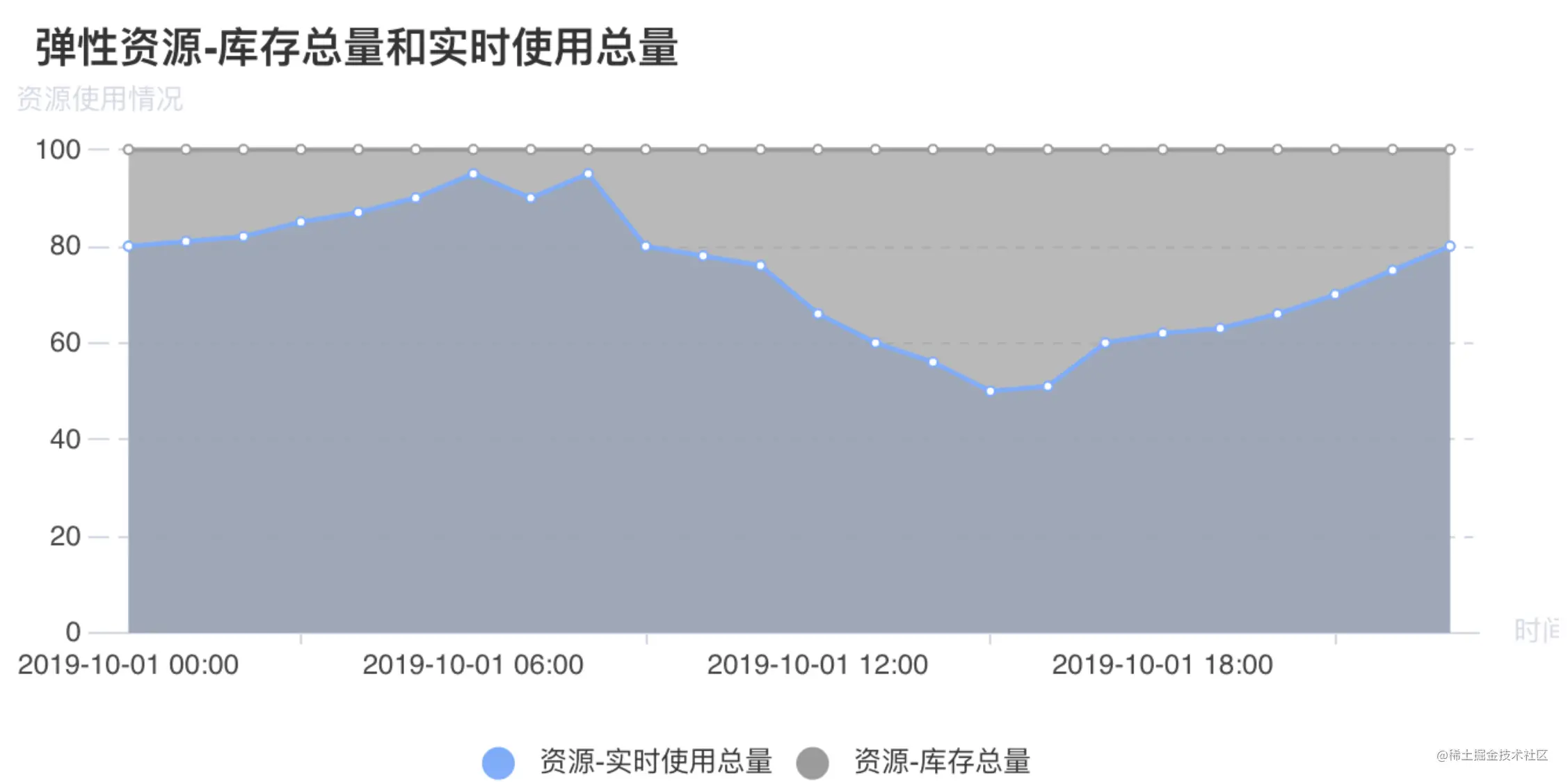 库存&实时用量