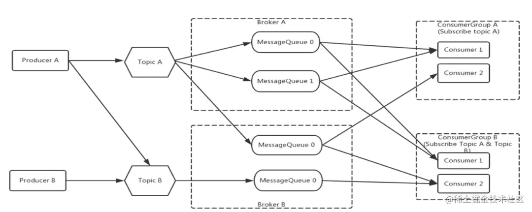RocketMQ5.0POP消费模式探秘PushC
