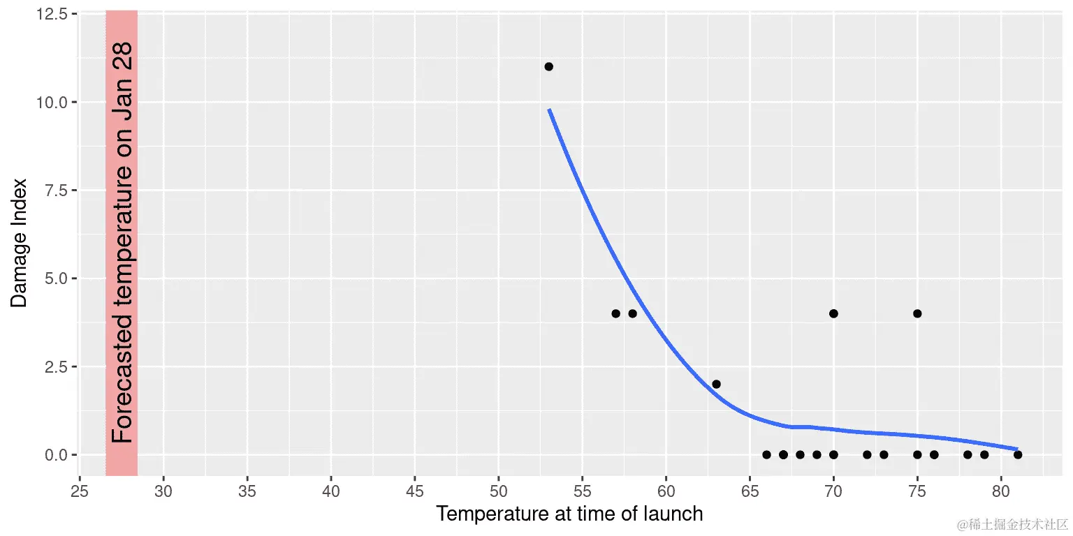 图夫特损伤指数数据的重新绘制。线显示了数据的趋势，阴影区显示了发射当天早上的预测温度。