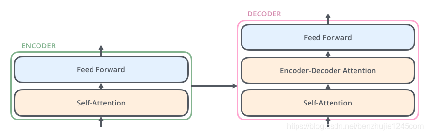 Encoder-Decoder Attention