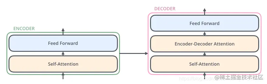 Encoder-Decoder Attention