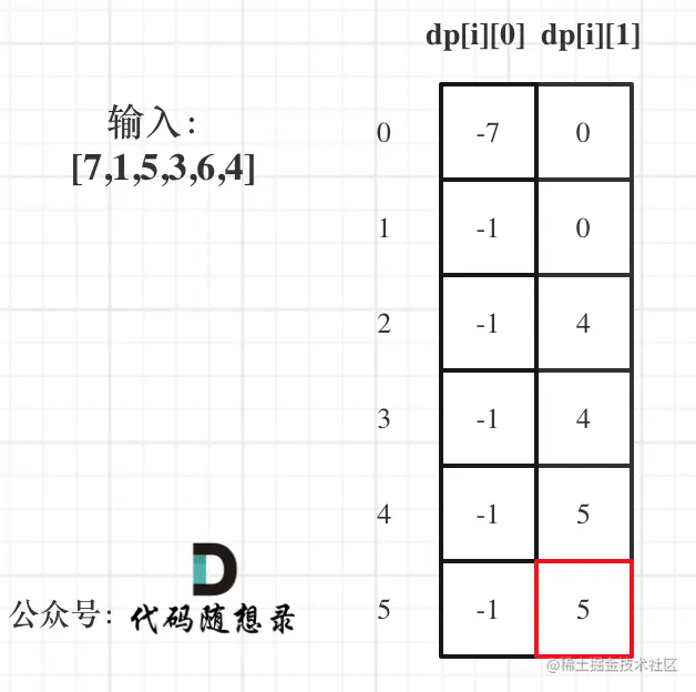121.买卖股票的最佳时机
