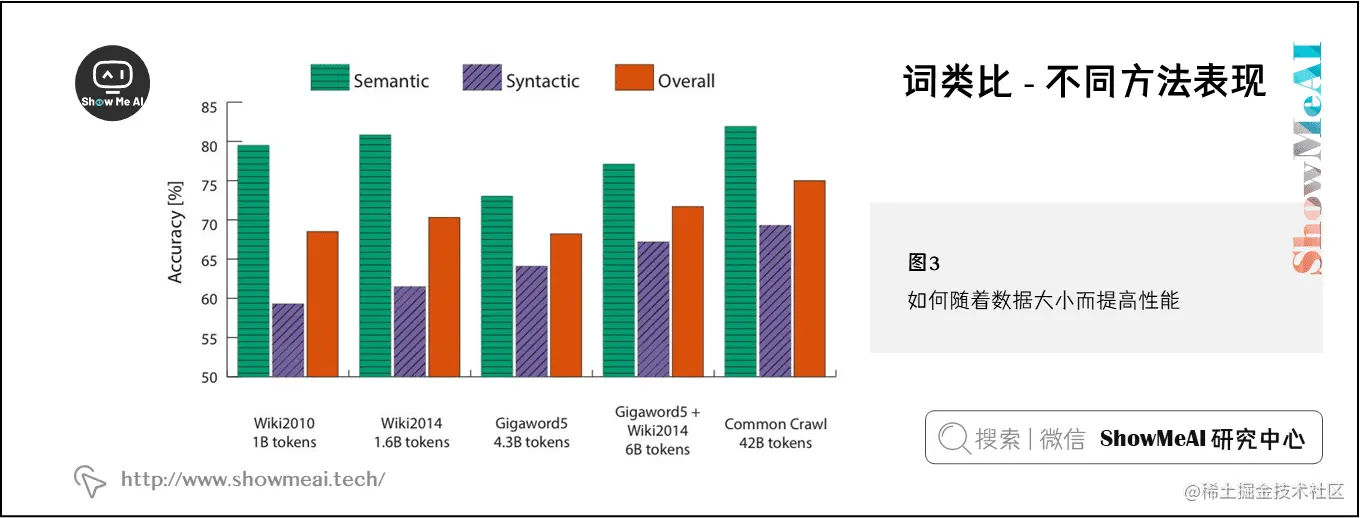 词类比 - 如何随着数据大小而提高性能