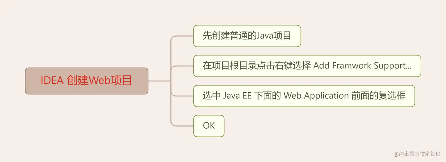IDEA中创建JavaWeb项目