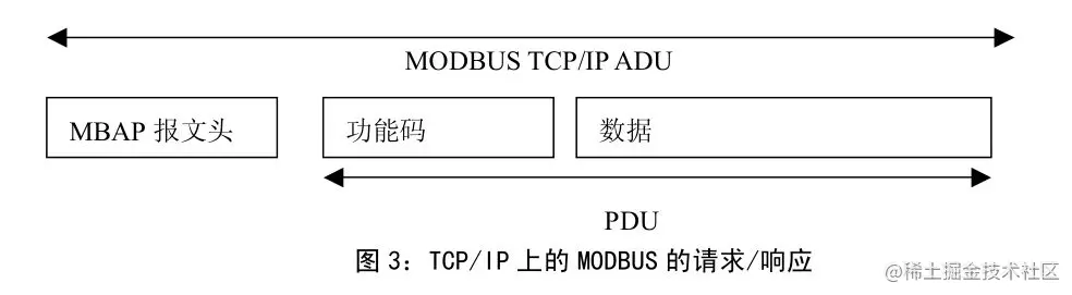 ModbusTCP报文帧