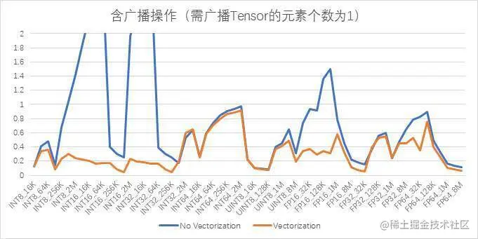 图10 向量化与否含广播操作（需广播Tensor的元素个数为1）耗时比例
