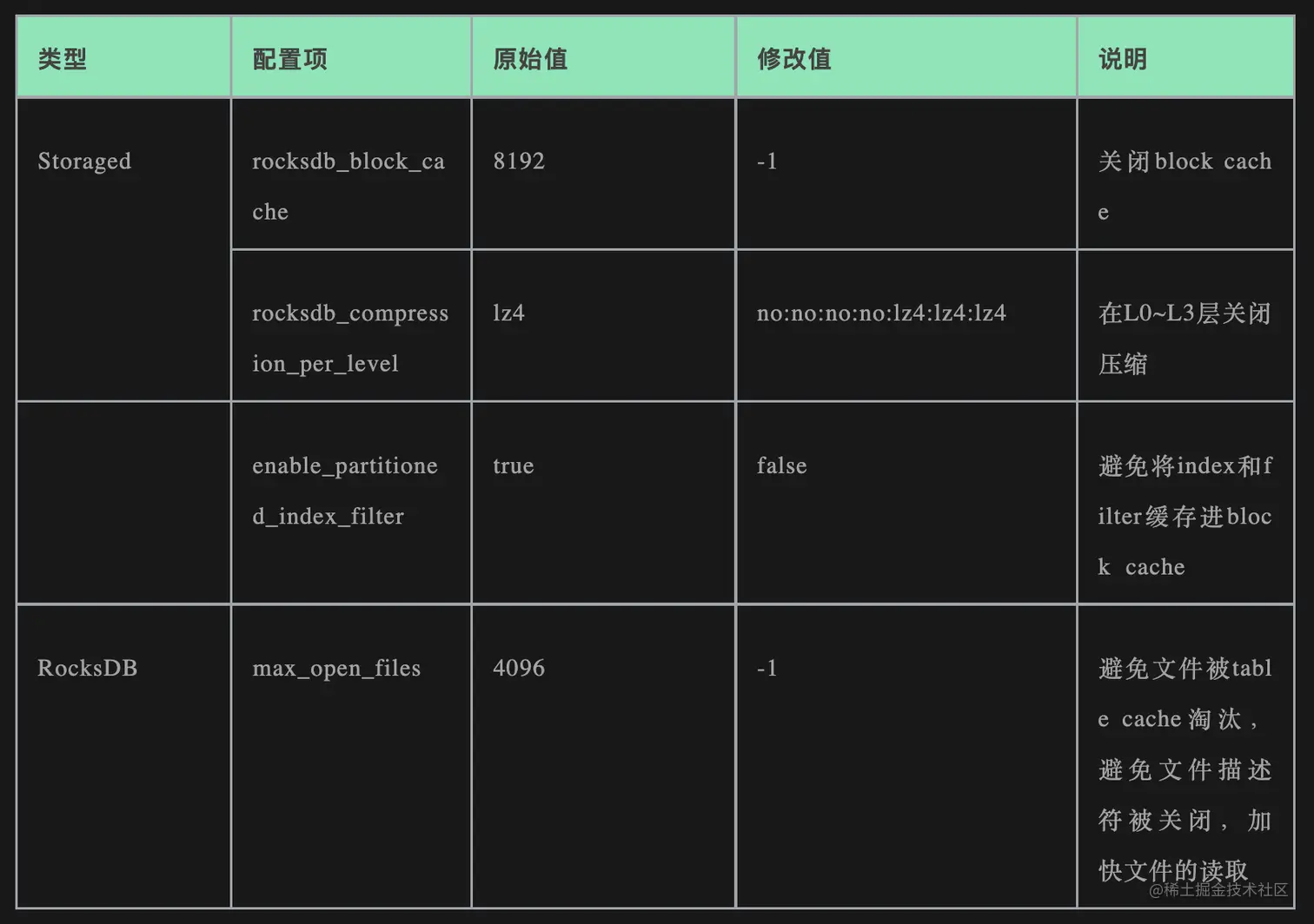 关闭数据压缩，关闭 block cache