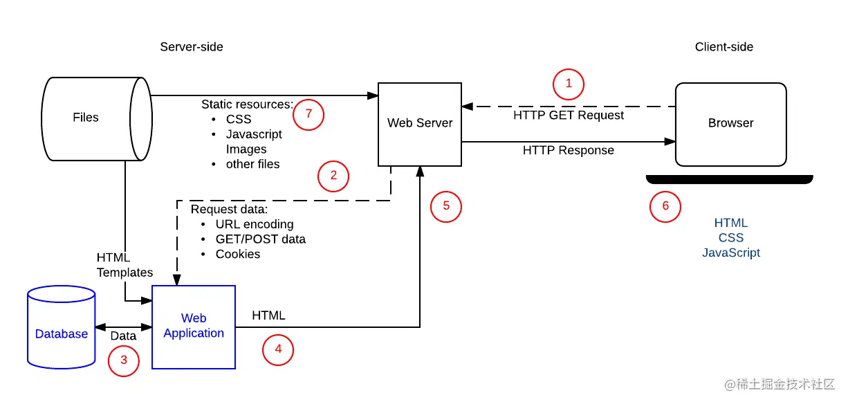 This is a diagram of a simple web server with step numbers for each of step of the client-server interaction.