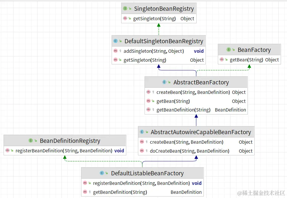 Spring Bean复现简易版继承关系图