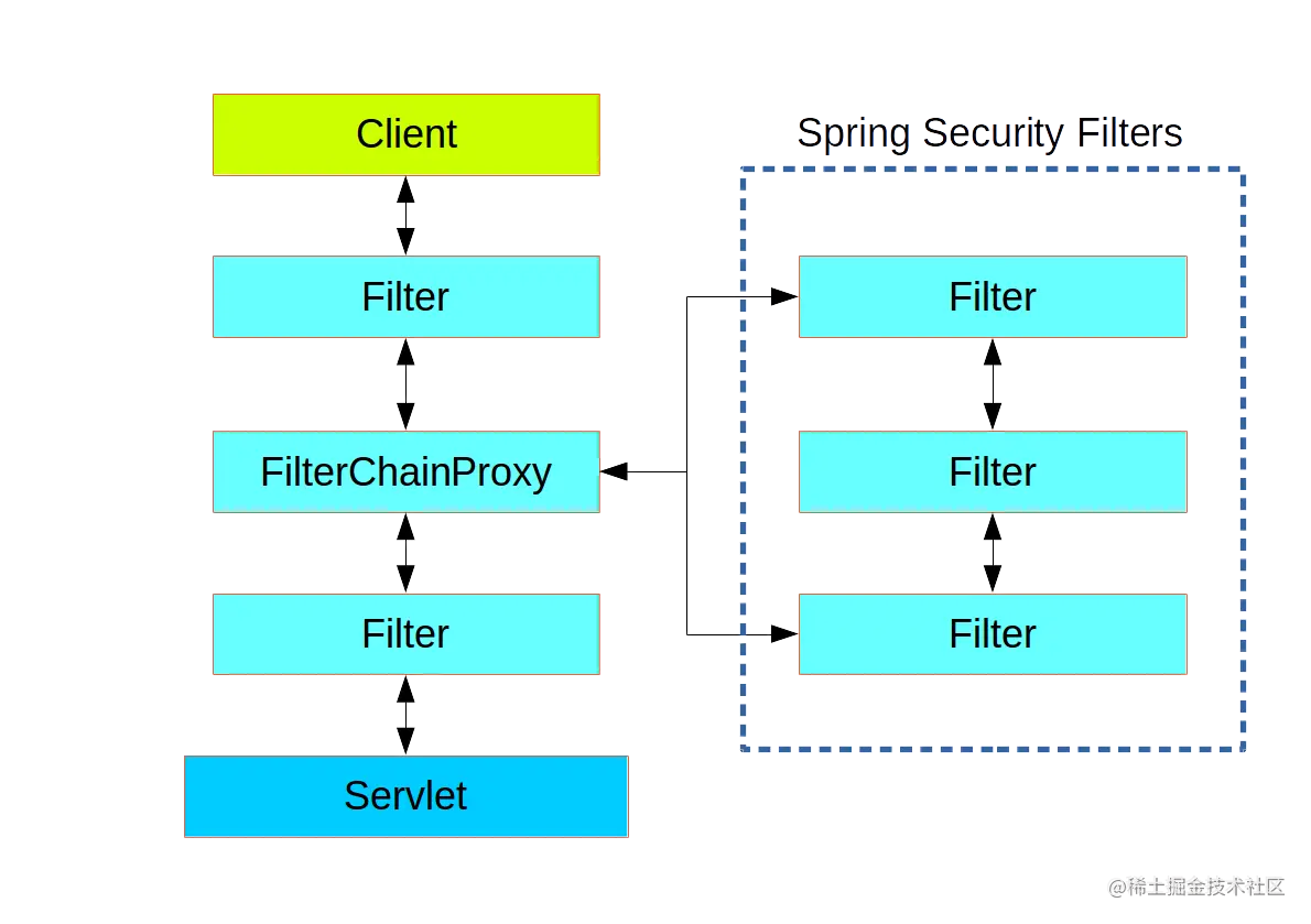 「Spring」认证安全架构指南