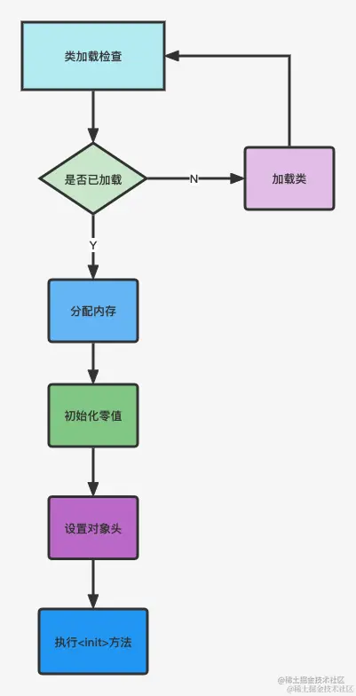 对象的创建过程.png