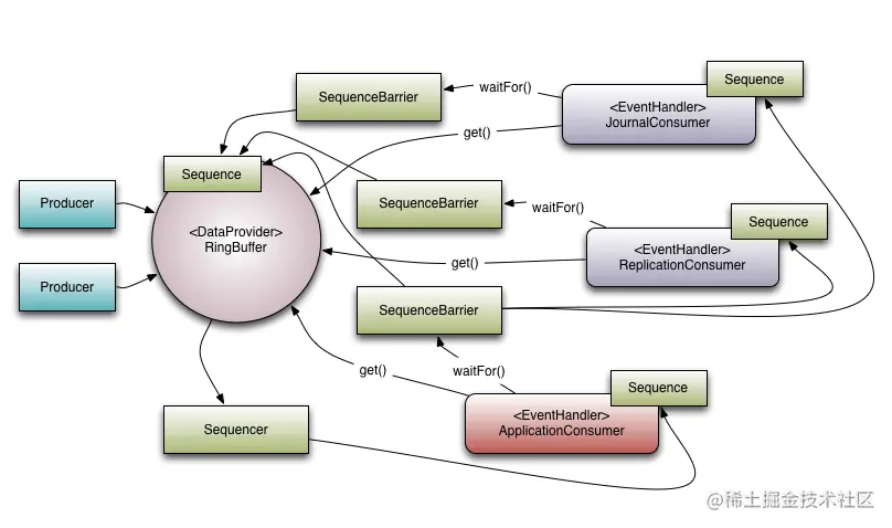JUC并发编程与高性能内存队列disruptor实战