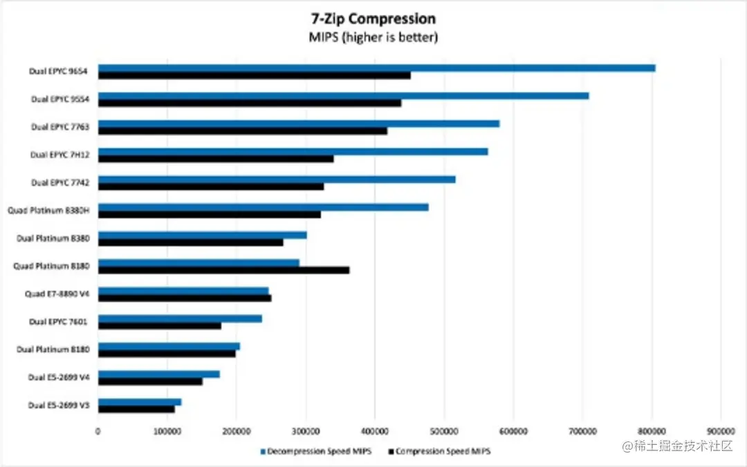 7-zip 压缩性能.png