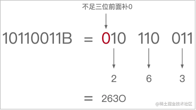 图2：二进制转八进制的合位法