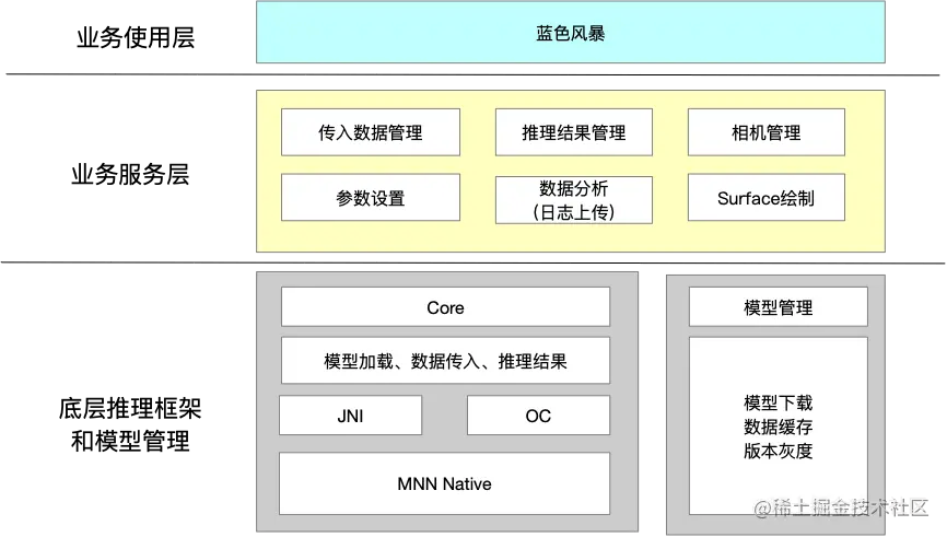 图4 - 蜂鸟 App 蓝色风暴项目端智能整体架构
