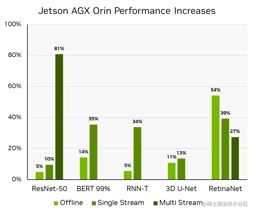 A chart showing the performance improvements delivered using Jetson AGX Orin in the offline, single-stream, and multi-stream scenarios in MLPerf Inference v3.0 compared to v2.1.
