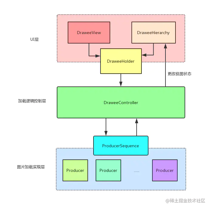 Fresco source code analysis - Image loading process - Moment For Technology