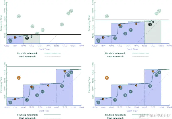 带有启发式水印的窗口求和的事件时间/处理时间视图