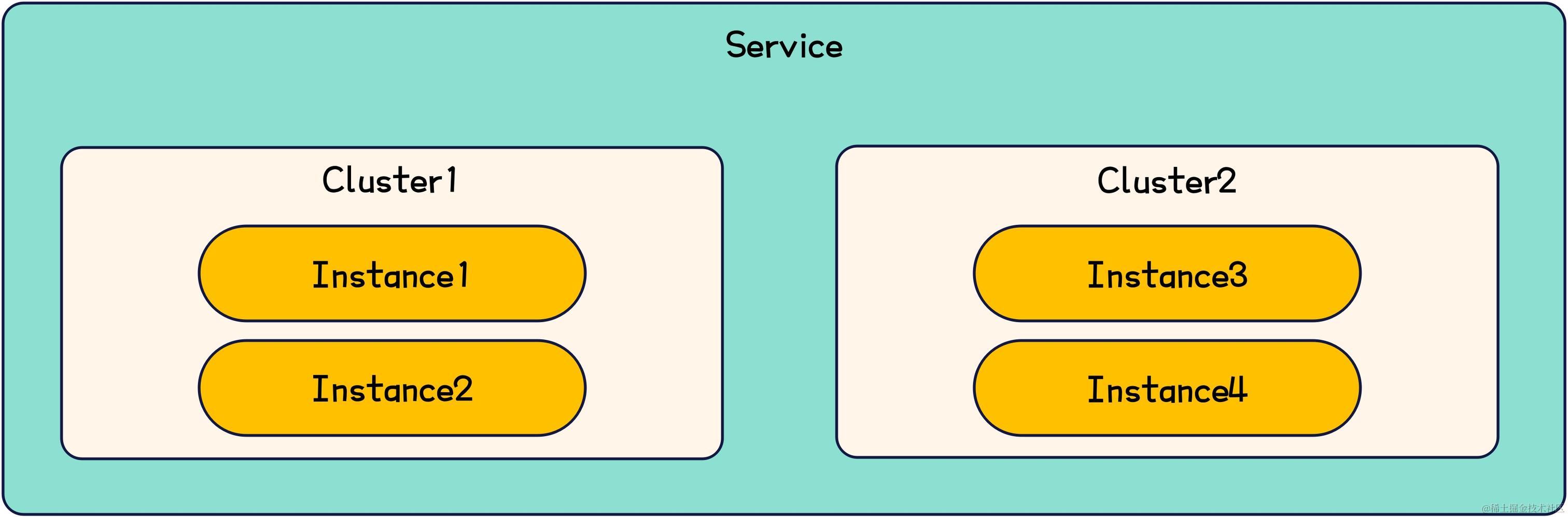 Nacos-服务领域模型图
