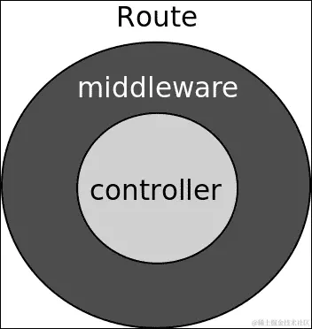 路由中间件揭秘