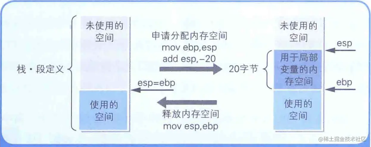 用于局部变量的栈空间的申请分配和释放