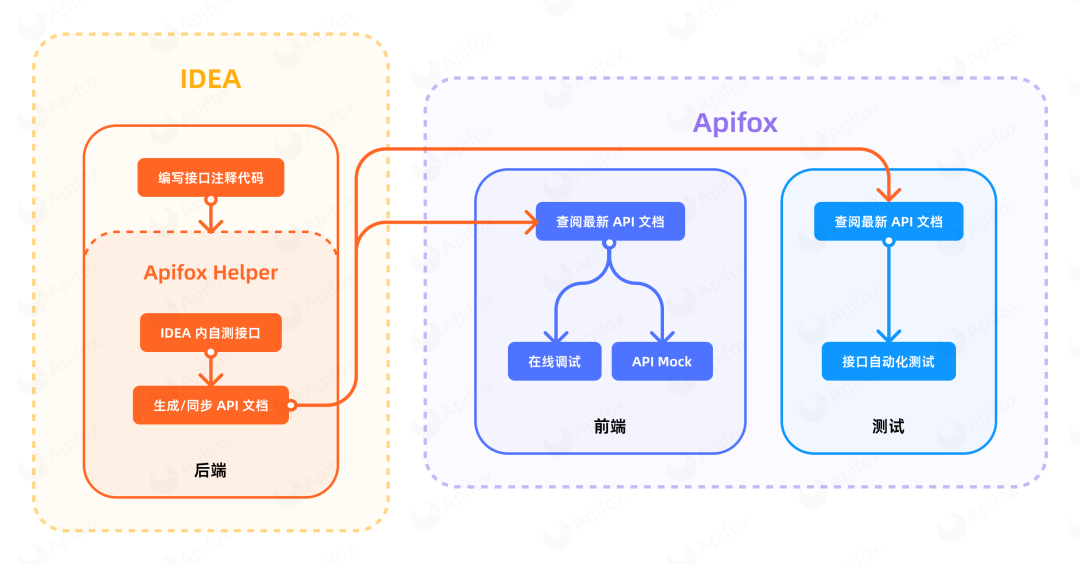 Apifox IDEA 插件 | 帮助开发者快速生成 API 文档！ - V2EX