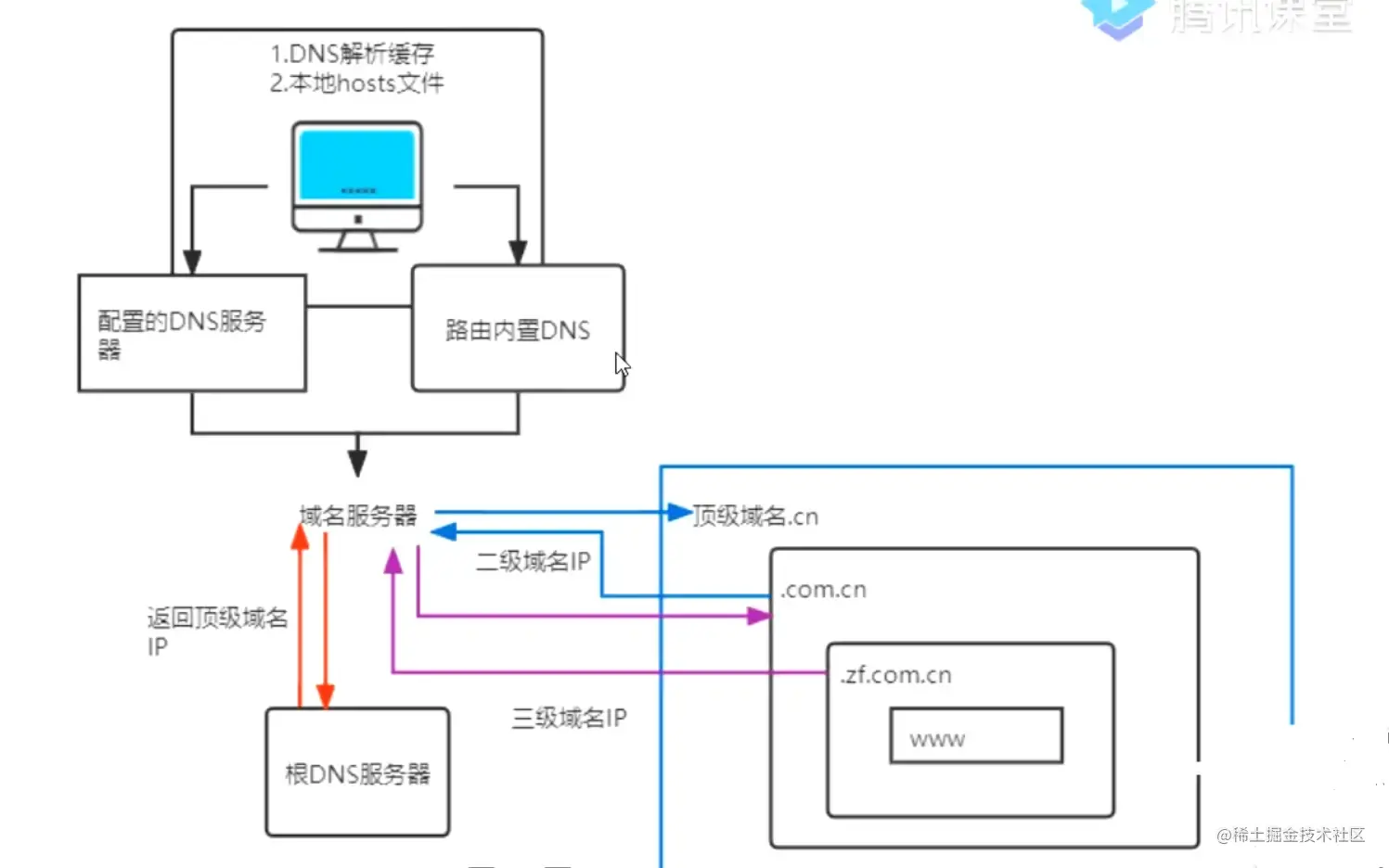 [外链图片转存失败,源站可能有防盗链机制,建议将图片保存下来直接上传(img-0oLReXcD-1641718414654)(../../imgs/DNS.webp)]