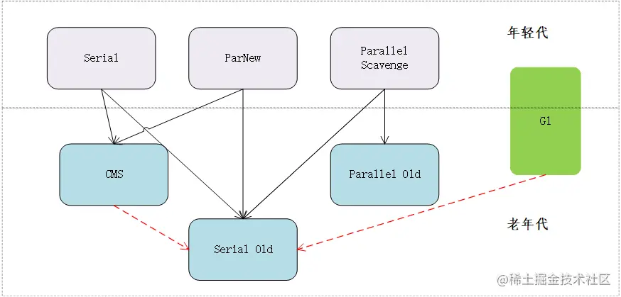HotSpot1.8支持的垃圾收集器