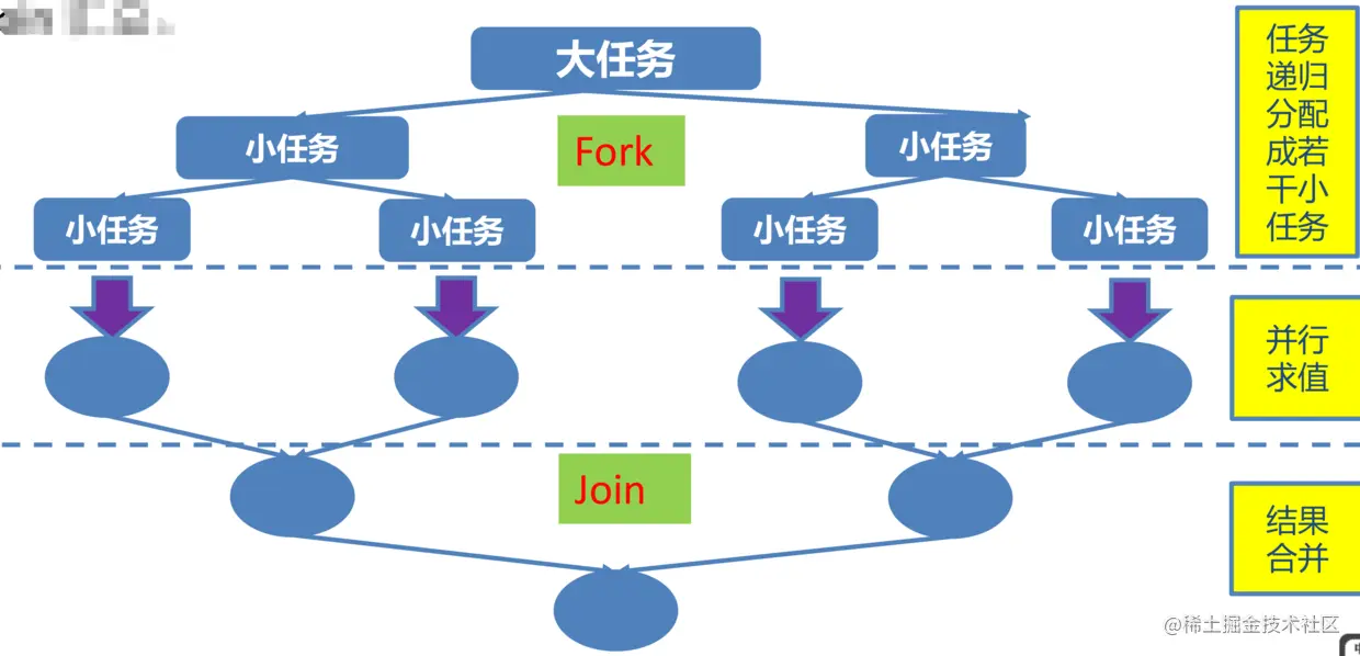 Fork/Join 框架