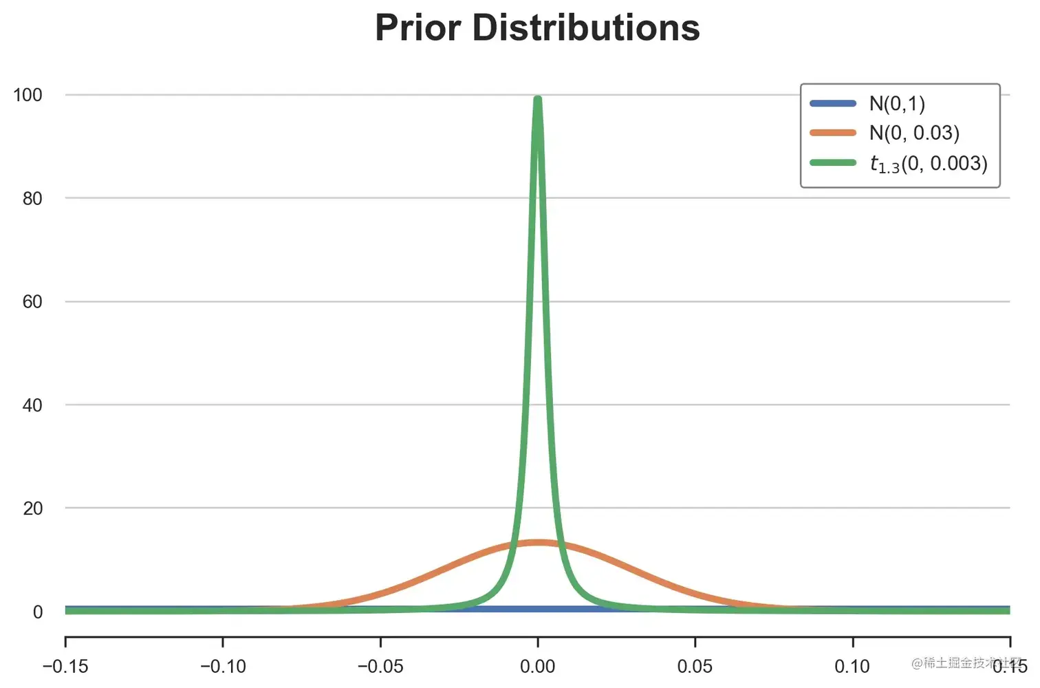 不同的先验分布