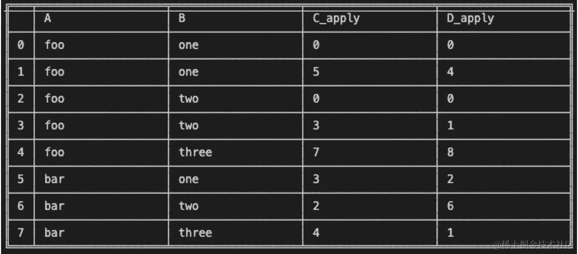 图 7.19 - 自定义 apply 函数