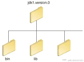 JDK 目录结构