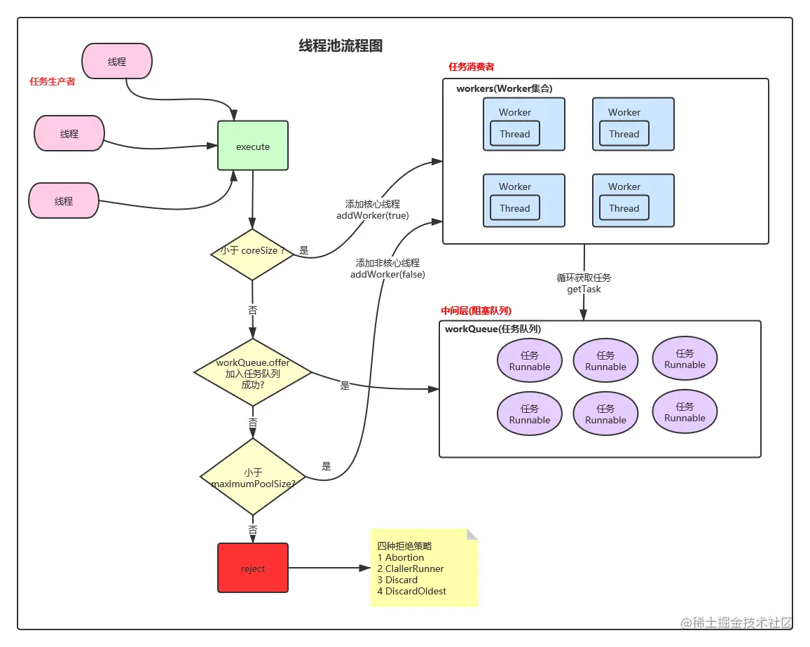 线程池核心流程图