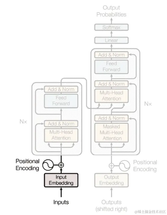 图 2.18 – 《注意力就是你所需要的》原始论文中的 Transformer 架构。Vaswani, A., Shazeer, N., Parmar, N., Uszkoreit, J., Jones, L., Gomez, A. N., Kaiser, L., & Polosukhin, I. (2017). Attention Is All You Need. ArXiv. https://doi.org/10.48550/arXiv.1706.03762
