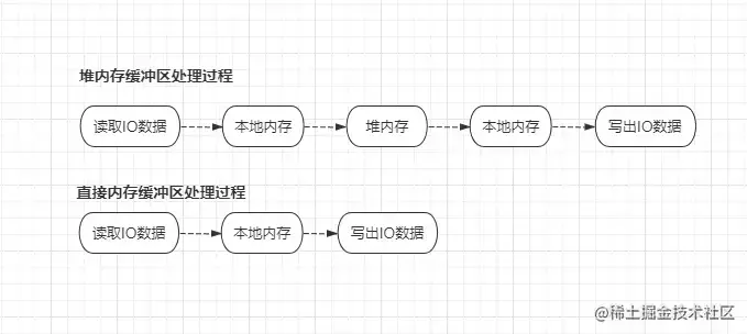 堆缓冲区和本地缓冲区的区别