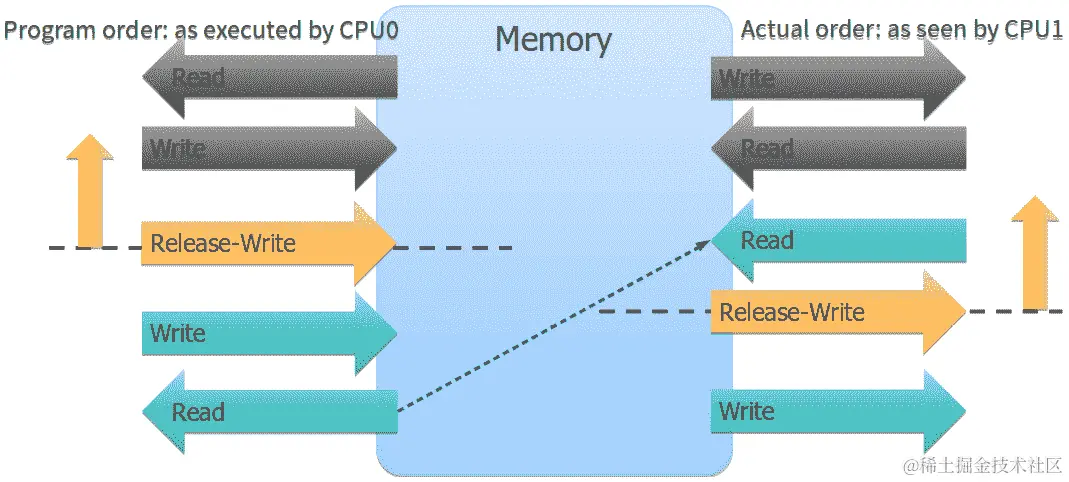 图 5.11 – 释放内存顺序