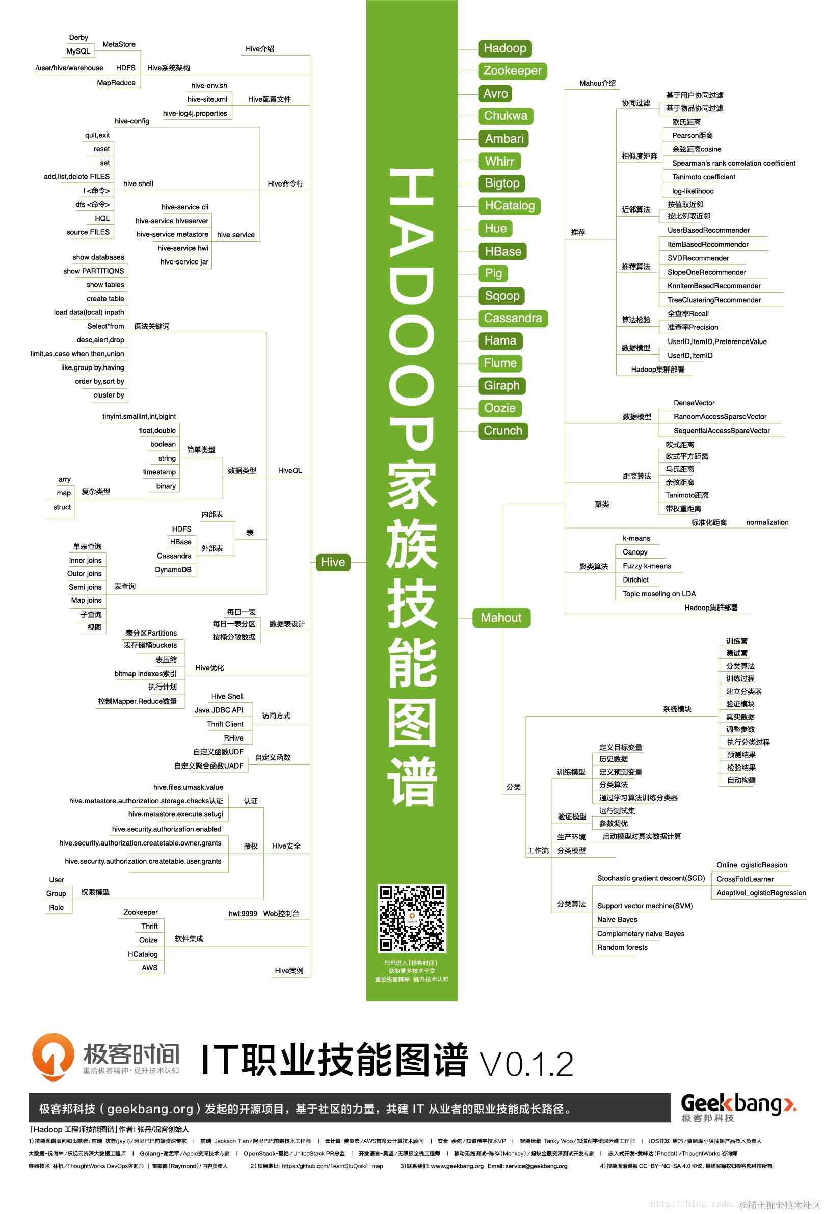 IT职业技能图谱「高清」