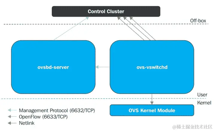 图 4.11 - Open vSwitch 架构