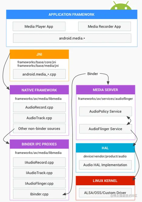 Audio architecture